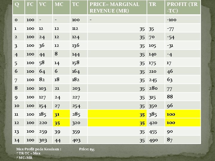 Q FC 0 VC MC TC PRICE= MARGINAL REVENUE (MR) 100 - - 100