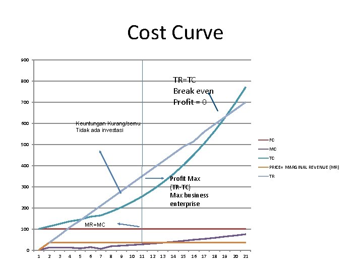 Cost Curve 900 TR=TC Break even Profit = 0 800 700 600 Keuntungan Kurang/semu