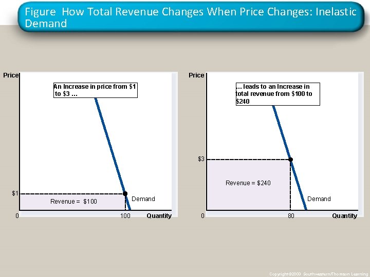 Figure How Total Revenue Changes When Price Changes: Inelastic Demand Price An Increase in