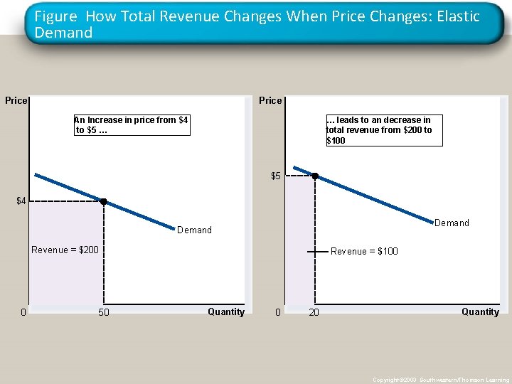 Figure How Total Revenue Changes When Price Changes: Elastic Demand Price An Increase in