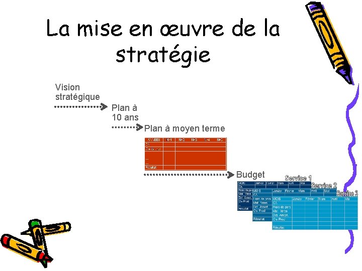 La mise en œuvre de la stratégie Vision stratégique Plan à 10 ans Plan