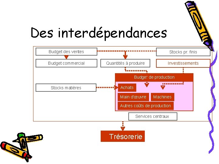 Des interdépendances Budget des ventes Budget commercial Stocks pr. finis Quantités à produire Investissements