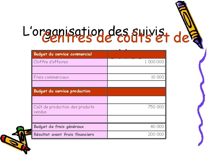 L’organisation des suivis Centres de coûts et de recettes Budget du service commercial Chiffre