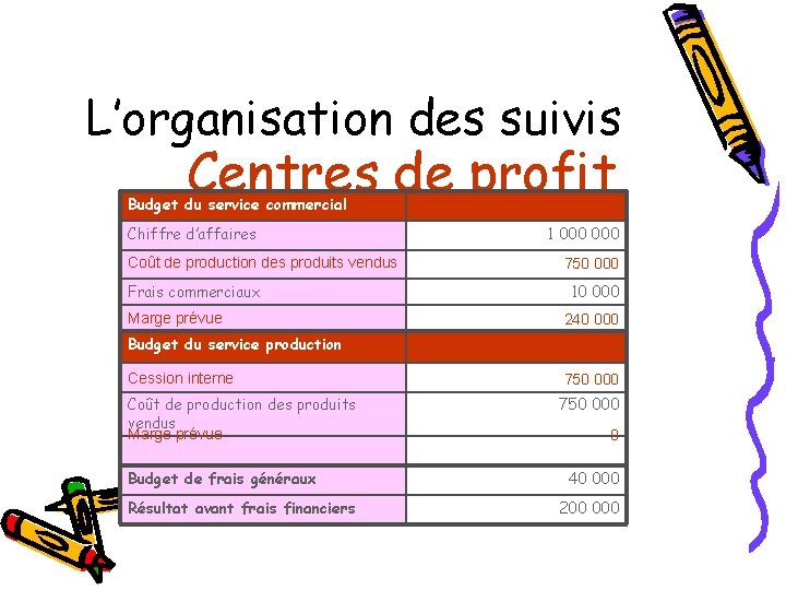 L’organisation des suivis Centres de profit Budget du service commercial Chiffre d’affaires Coût de