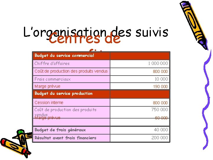 L’organisation des suivis Centres de profit Budget du service commercial Chiffre d’affaires Coût de