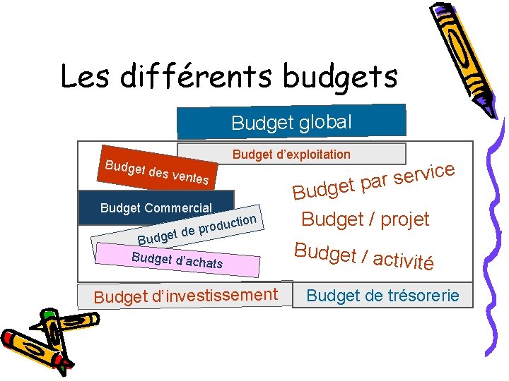 Les différents budgets Budget global Budget d’exploitation des ven e c i v r