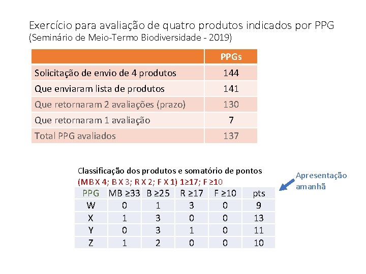 Exercício para avaliação de quatro produtos indicados por PPG (Seminário de Meio-Termo Biodiversidade -