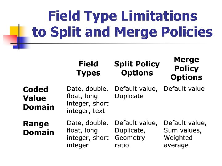 Field Type Limitations to Split and Merge Policies 