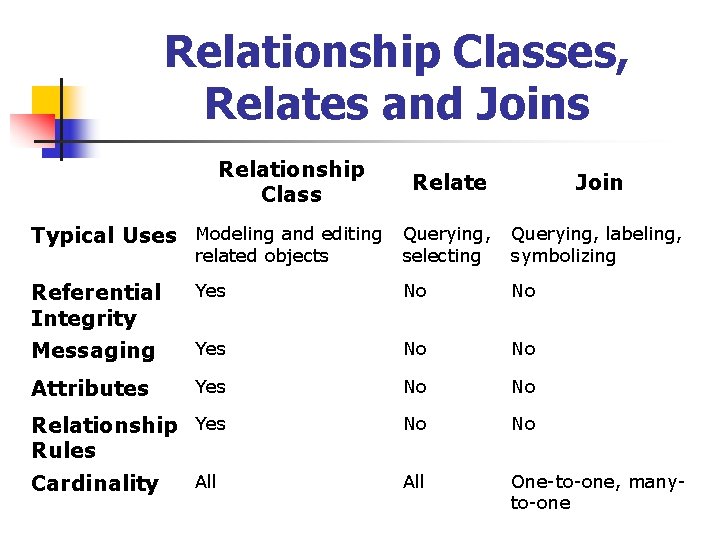 Relationship Classes, Relates and Joins Relationship Class Relate Join Typical Uses Modeling and editing