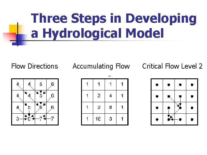 Three Steps in Developing a Hydrological Model Flow Directions Accumulating Flow Critical Flow Level