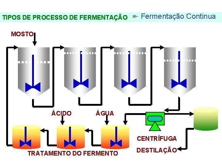 FERMENTAÇÃO - DORNAS TIPOS DE PROCESSO DE FERMENTAÇÃO Fermentação Continua MOSTO ÁCIDO ÁGUA CENTRÍFUGA
