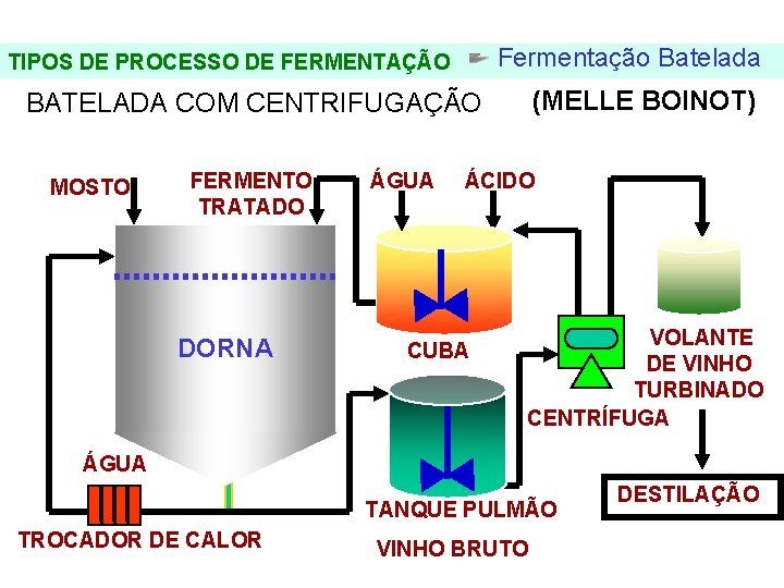 FERMENTAÇÃO - DORNAS TIPOS DE PROCESSO DE FERMENTAÇÃO Fermentação Batelada (MELLE BOINOT) BATELADA COM