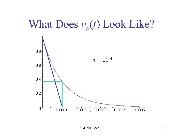 What Does vc(t) Look Like? = 10 -4 ECE 201 Lect-19 19 