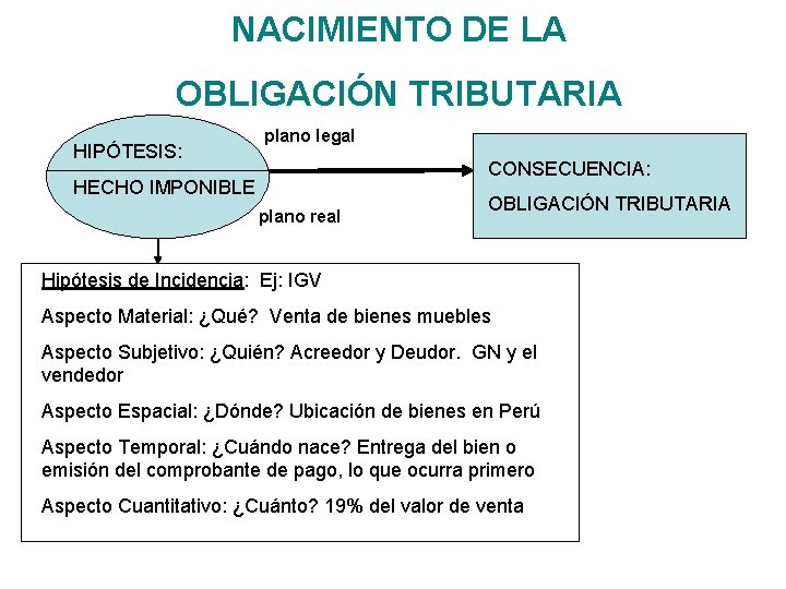 NACIMIENTO DE LA OBLIGACIÓN TRIBUTARIA HIPÓTESIS: plano legal CONSECUENCIA: HECHO IMPONIBLE plano real OBLIGACIÓN