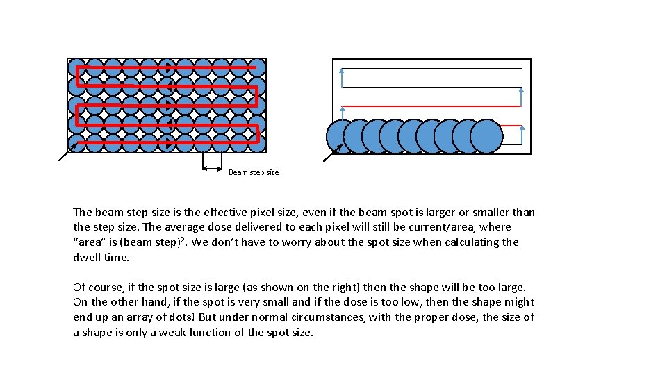 Beam step size The beam step size is the effective pixel size, even if