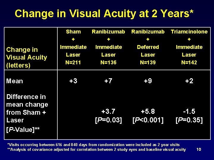 Change in Visual Acuity at 2 Years* Change in Visual Acuity (letters) Mean Difference