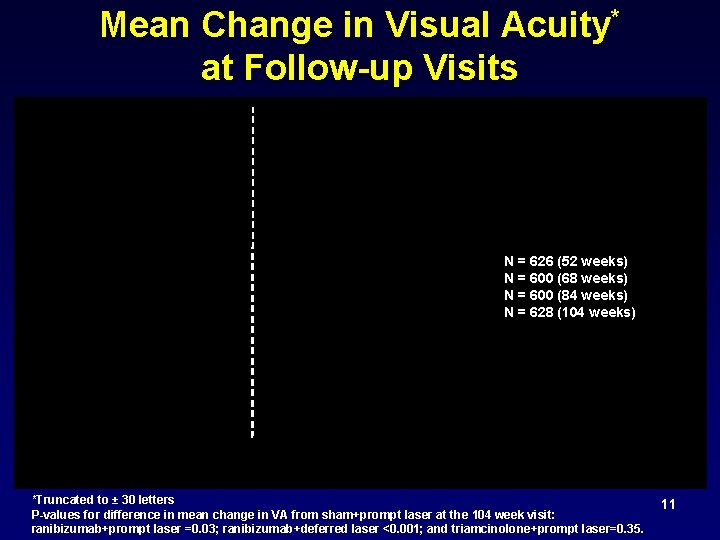 Mean Change in Visual Acuity* at Follow-up Visits N = 626 (52 weeks) N