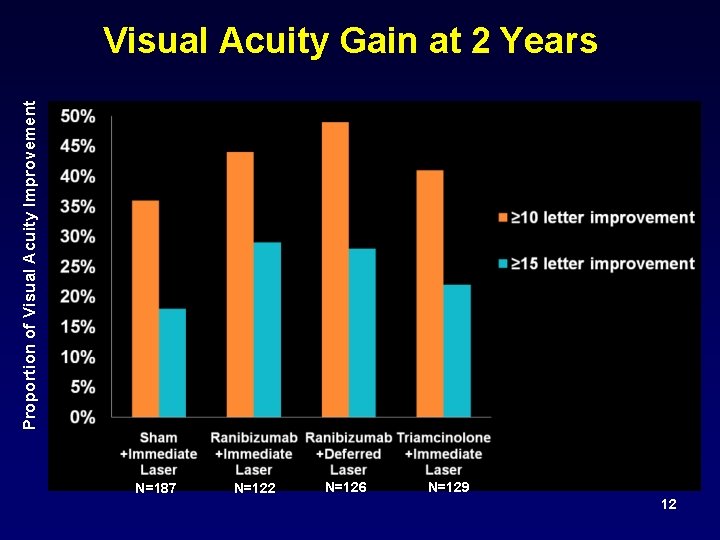 Proportion of Visual Acuity Improvement Visual Acuity Gain at 2 Years N=187 N=122 N=126