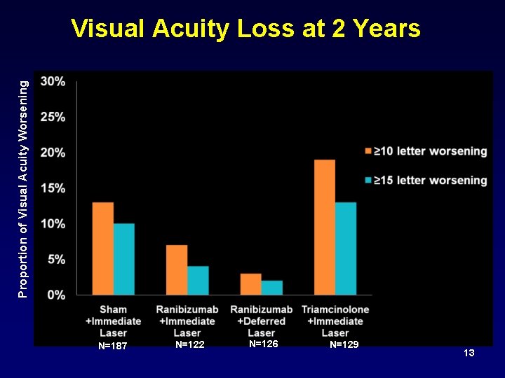 Proportion of Visual Acuity Worsening Visual Acuity Loss at 2 Years N=187 N=122 N=126
