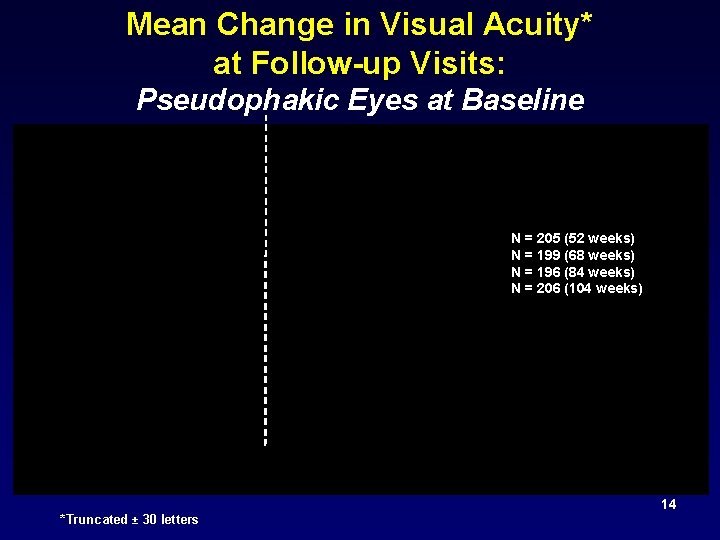Mean Change in Visual Acuity* at Follow-up Visits: Pseudophakic Eyes at Baseline N =