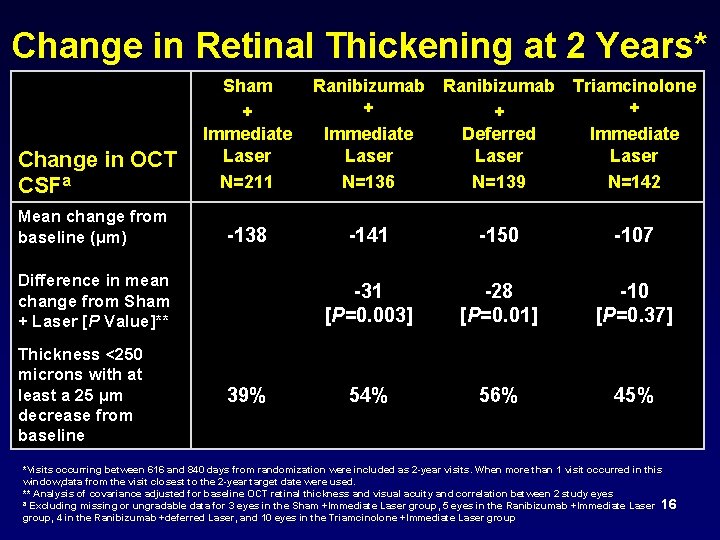Change in Retinal Thickening at 2 Years* Change in OCT CSFa Sham + Immediate
