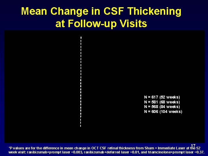 Mean Change in CSF Thickening at Follow-up Visits N = 617 (52 weeks) N