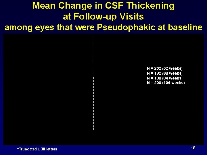 Mean Change in CSF Thickening at Follow-up Visits among eyes that were Pseudophakic at