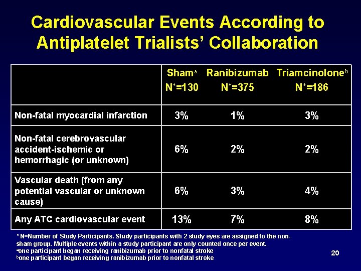 Cardiovascular Events According to Antiplatelet Trialists’ Collaboration Shama Ranibizumab Triamcinoloneb N*=130 N*=375 N*=186 Non-fatal