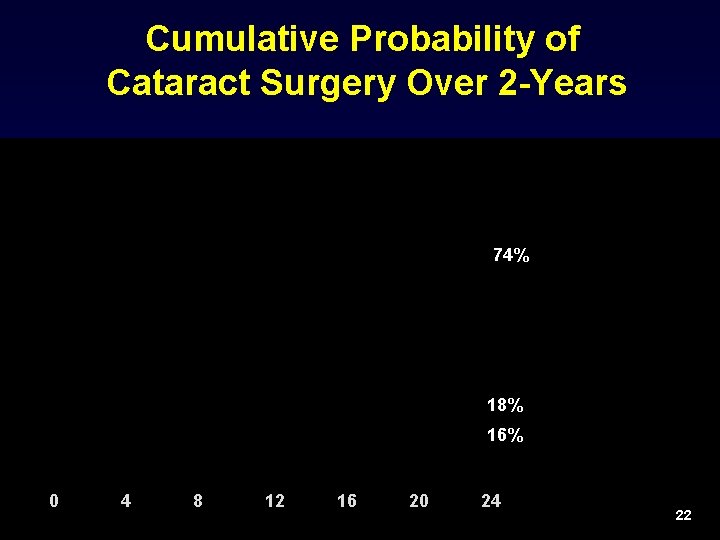 Cumulative Probability of Cataract Surgery Over 2 -Years 74% 18% 16% 0 4 8