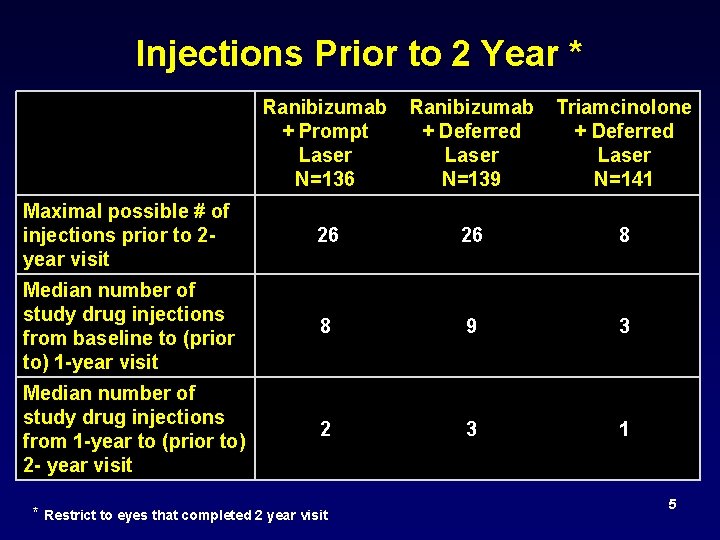 Injections Prior to 2 Year * Ranibizumab + Prompt Laser N=136 Ranibizumab Triamcinolone +