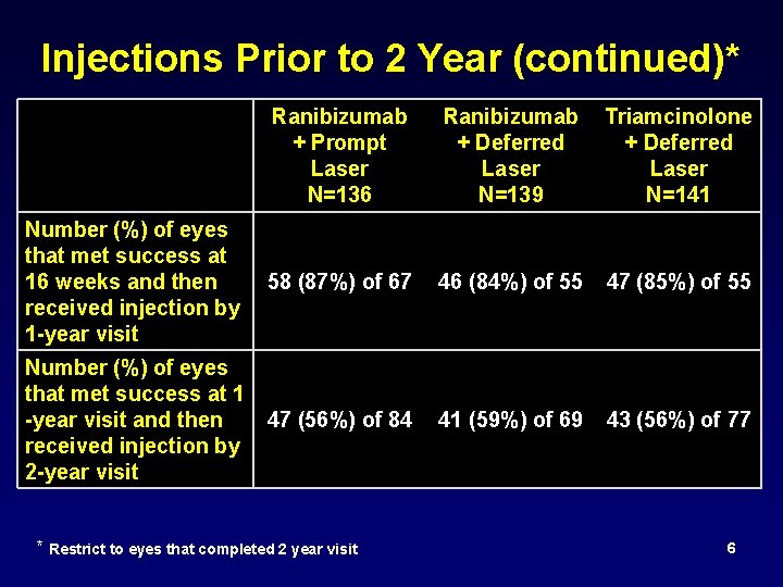 Injections Prior to 2 Year (continued)* Ranibizumab + Prompt Laser N=136 Ranibizumab Triamcinolone +