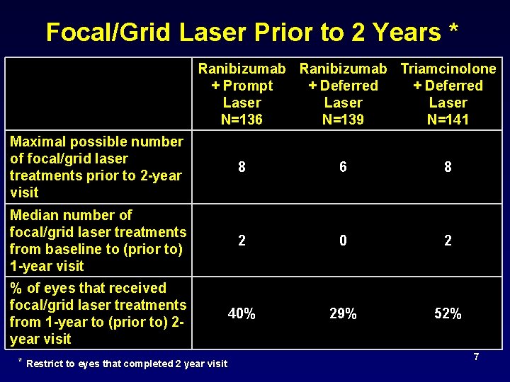 Focal/Grid Laser Prior to 2 Years * Ranibizumab Triamcinolone + Prompt + Deferred Laser