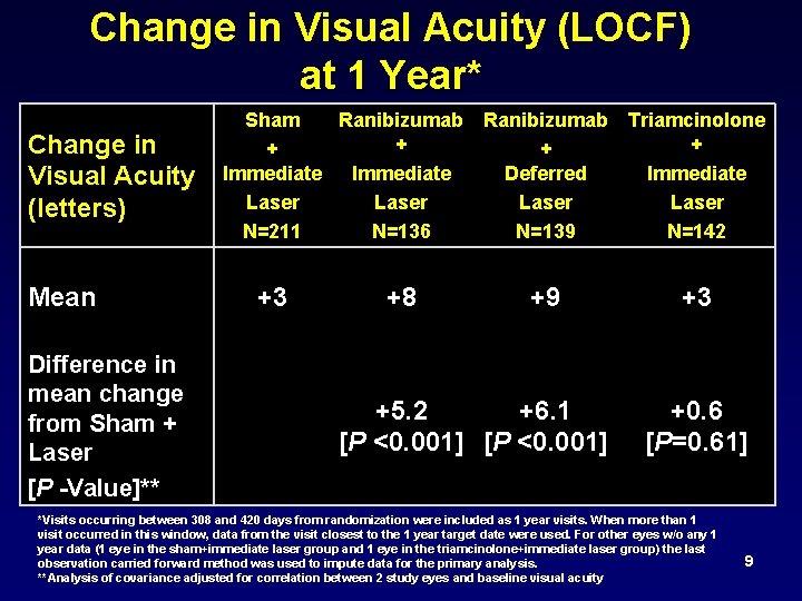 Change in Visual Acuity (LOCF) at 1 Year* Change in Visual Acuity (letters) Mean
