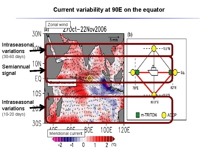 Current variability at 90 E on the equator Zonal wind Intraseasonal variations (30 -60