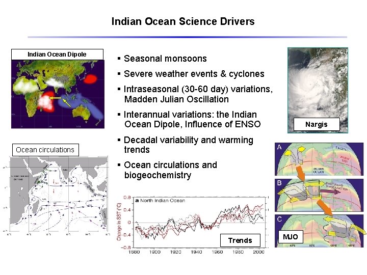 Indian Ocean Science Drivers Indian Ocean Dipole § Seasonal monsoons § Severe weather events