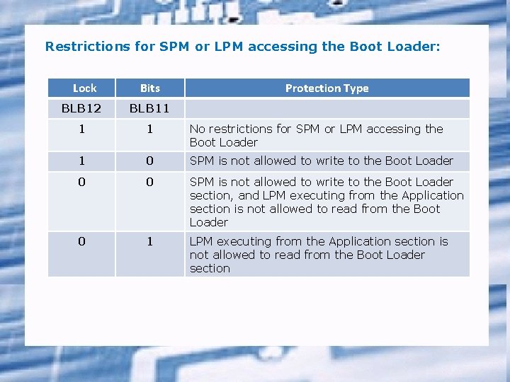 Restrictions for SPM or LPM accessing the Boot Loader: Lock Bits Protection Type BLB