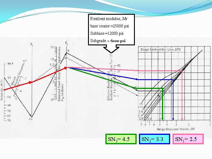 Resilient modulus, Mr base course =25000 psi Subbase =12000 psi Subgrade = 6000 psi