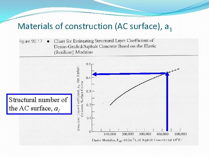 Materials of construction (AC surface), a 1 Structural number of the AC surface, a