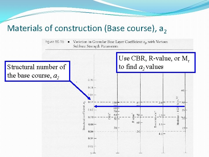 Materials of construction (Base course), a 2 Structural number of the base course, a