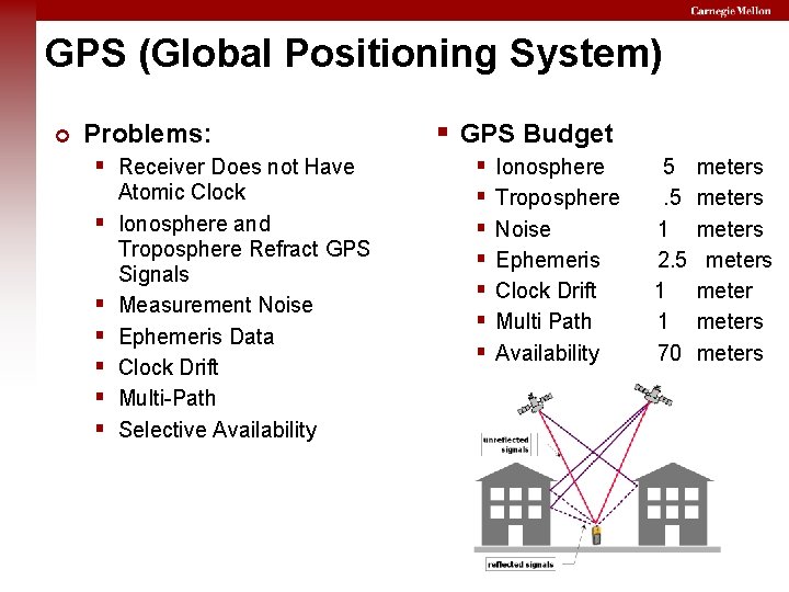 GPS (Global Positioning System) Problems: Receiver Does not Have Atomic Clock Ionosphere and Troposphere