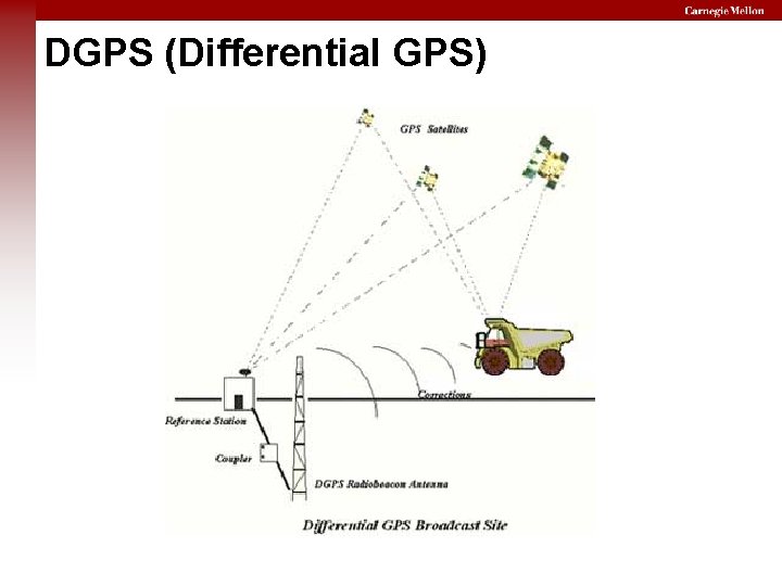 DGPS (Differential GPS) 