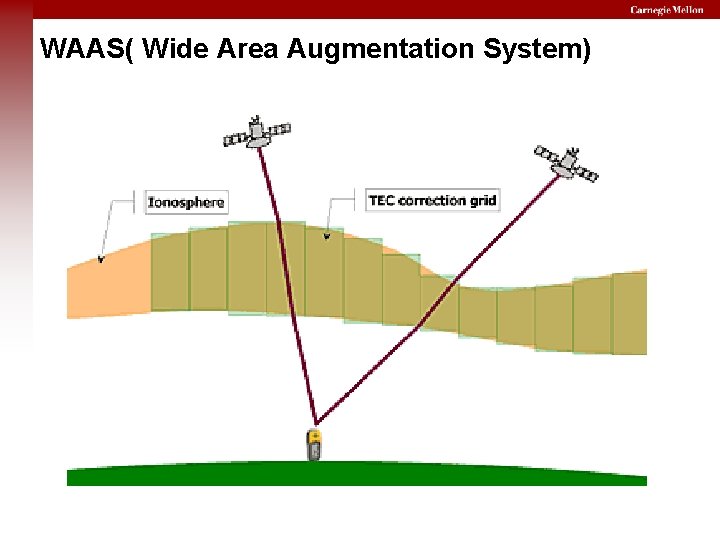 WAAS( Wide Area Augmentation System) 