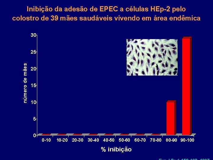 Inibição da adesão de EPEC a células HEp-2 pelo colostro de 39 mães saudáveis