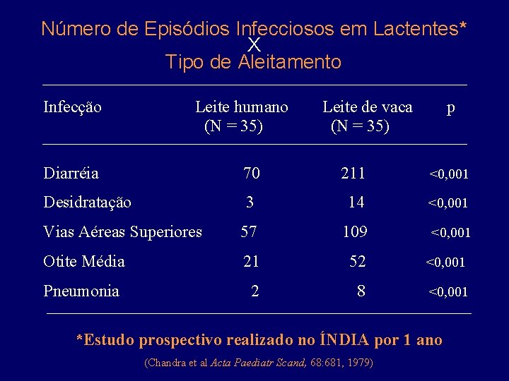 Número de Episódios Infecciosos em Lactentes* X Tipo de Aleitamento Infecção Leite humano (N