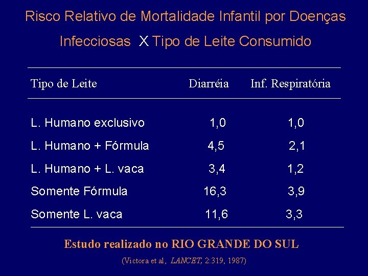 Risco Relativo de Mortalidade Infantil por Doenças Infecciosas X Tipo de Leite Consumido Tipo