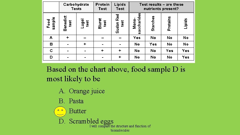 Based on the chart above, food sample D is most likely to be A.