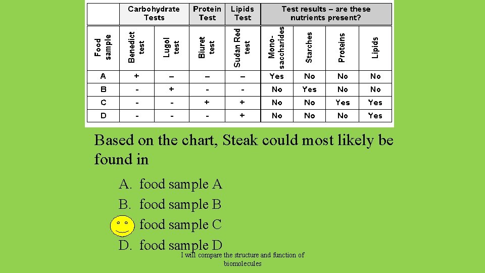 Based on the chart, Steak could most likely be found in A. B. C.
