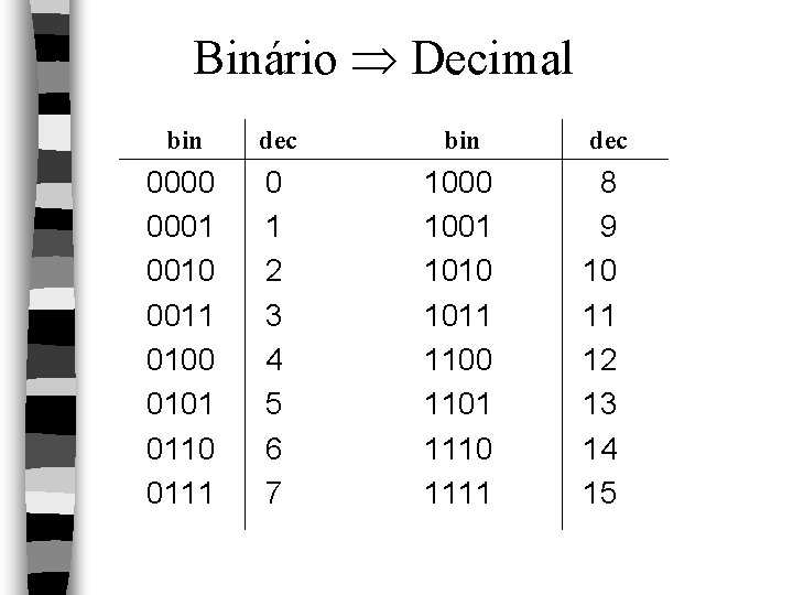Binário Decimal bin dec bin 0000 0001 0010 0011 0100 0101 0110 0111 0