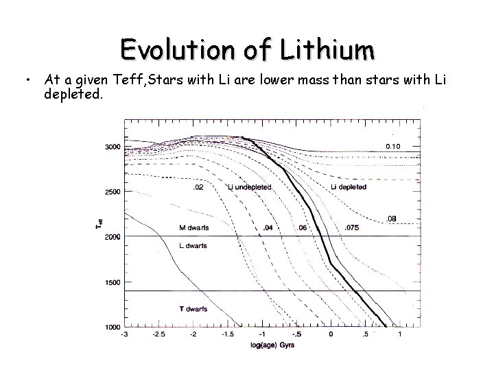 Evolution of Lithium • At a given Teff, Stars with Li are lower mass