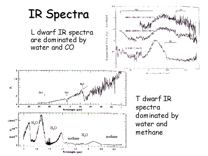 IR Spectra L dwarf IR spectra are dominated by water and CO H 2